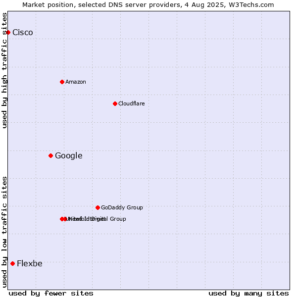 Market position of Google vs. Flexbe vs. Cisco