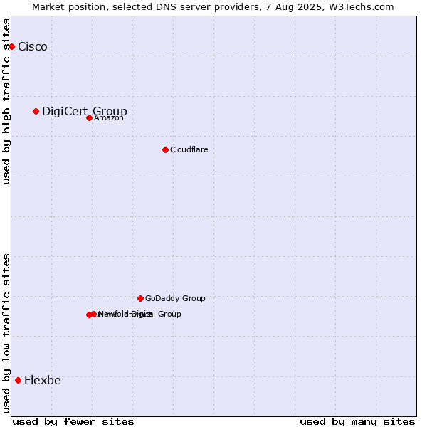 Market position of DigiCert Group vs. Flexbe vs. Cisco