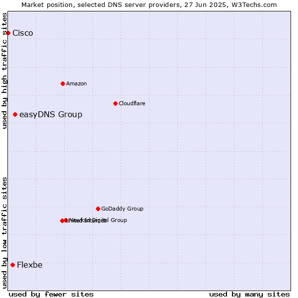 Market position of easyDNS Group vs. Flexbe vs. Cisco