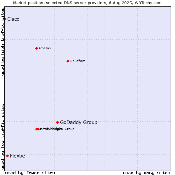 Market position of GoDaddy Group vs. Flexbe vs. Cisco