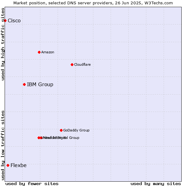 Market position of IBM Group vs. Flexbe vs. Cisco