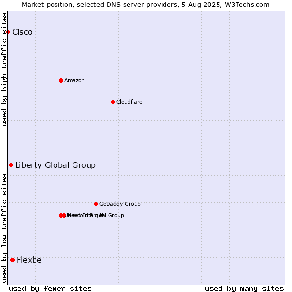 Market position of Flexbe vs. Liberty Global Group vs. Cisco
