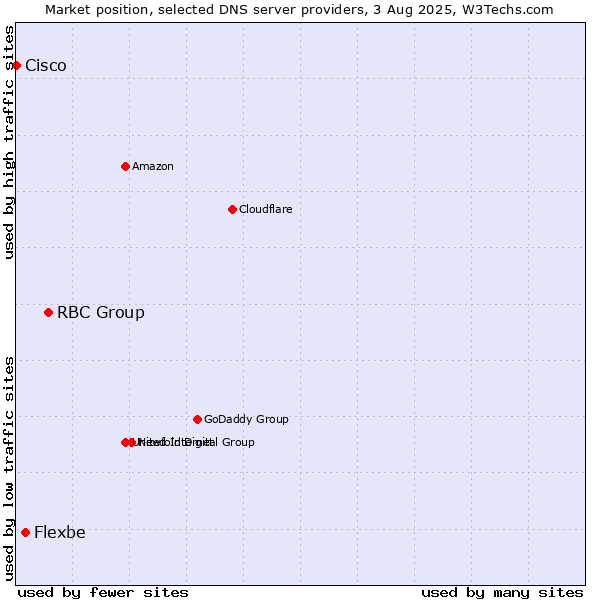 Market position of RBC Group vs. Flexbe vs. Cisco