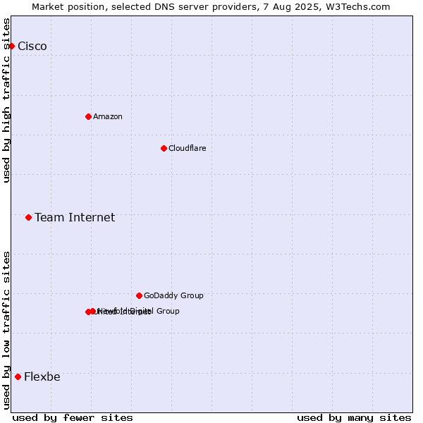 Market position of Team Internet vs. Flexbe vs. Cisco