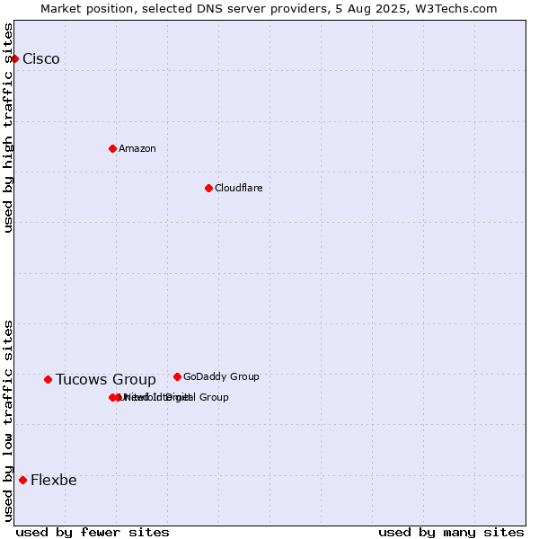 Market position of Tucows Group vs. Flexbe vs. Cisco