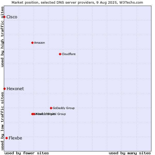 Market position of Flexbe vs. Hexonet vs. Cisco