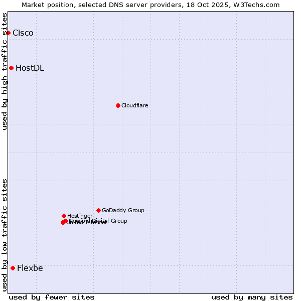 Market position of Flexbe vs. HostDL vs. Cisco