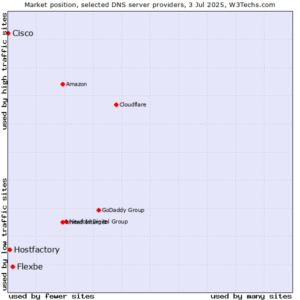 Market position of Flexbe vs. Hostfactory vs. Cisco