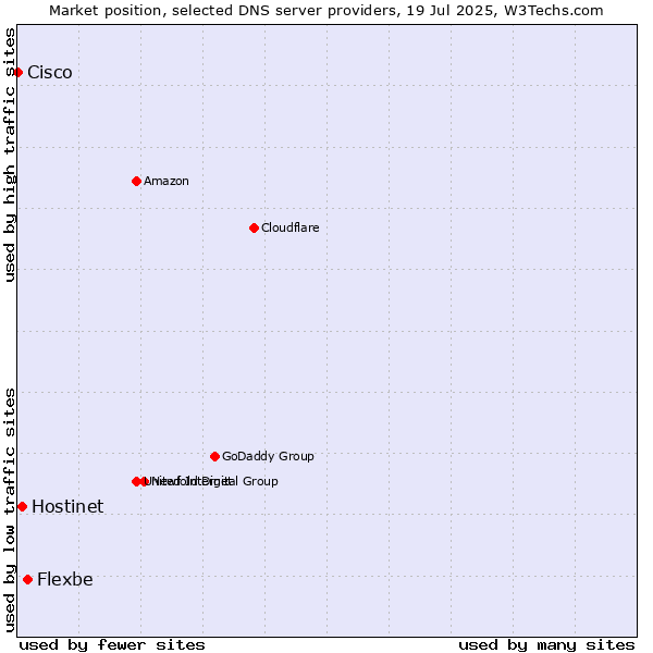 Market position of Flexbe vs. Hostinet vs. Cisco