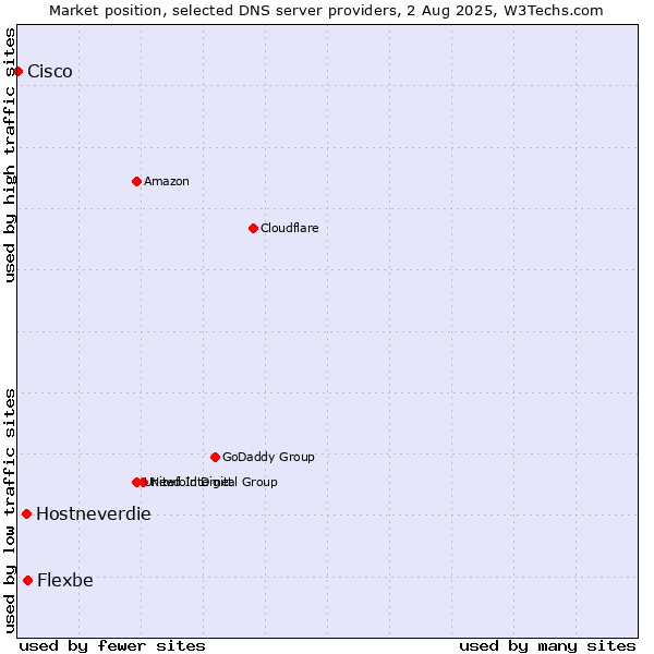 Market position of Flexbe vs. Hostneverdie vs. Cisco