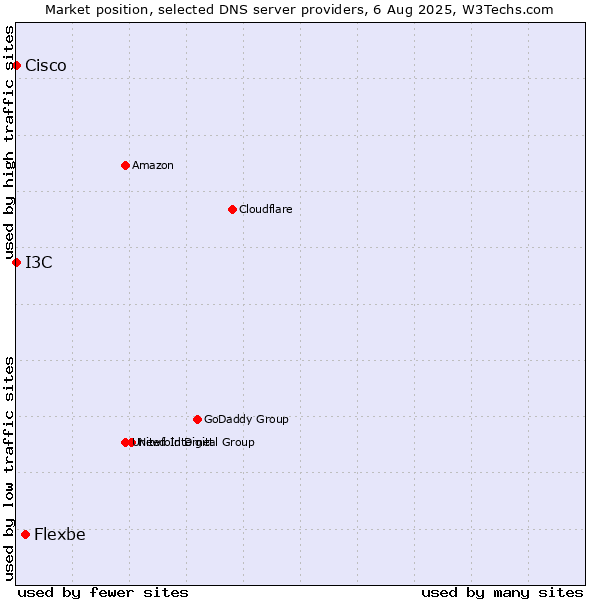 Market position of Flexbe vs. I3C vs. Cisco