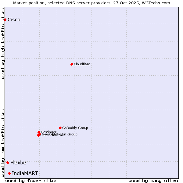 Market position of IndiaMART vs. Flexbe vs. Cisco