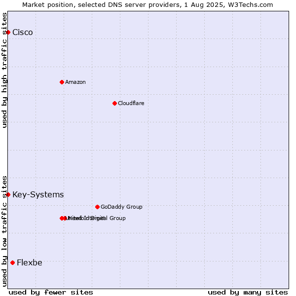 Market position of Flexbe vs. Key-Systems vs. Cisco