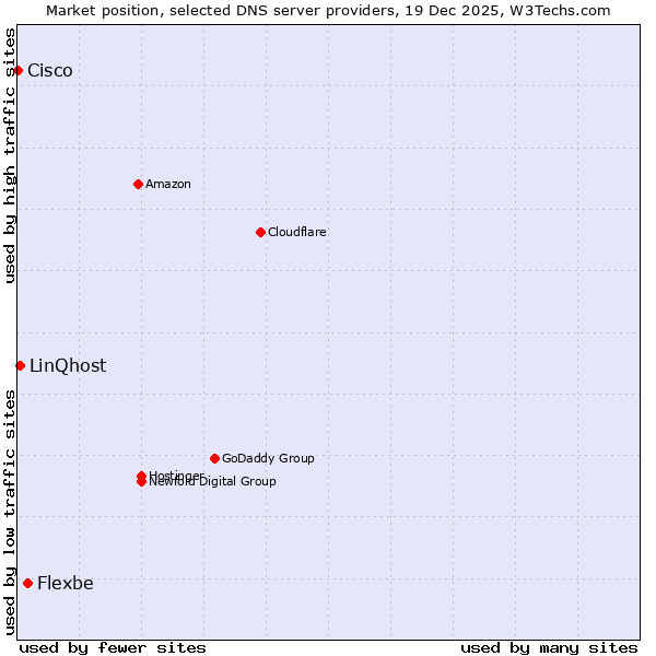 Market position of Flexbe vs. LinQhost vs. Cisco