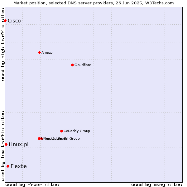 Market position of Flexbe vs. Linux.pl vs. Cisco