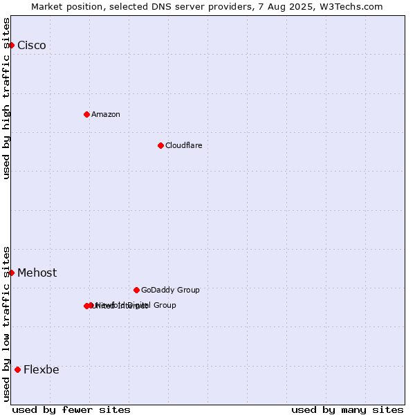 Market position of Flexbe vs. Mehost vs. Cisco