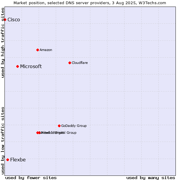Market position of Microsoft vs. Flexbe vs. Cisco
