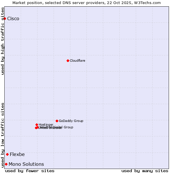 Market position of Flexbe vs. Mono Solutions vs. Cisco