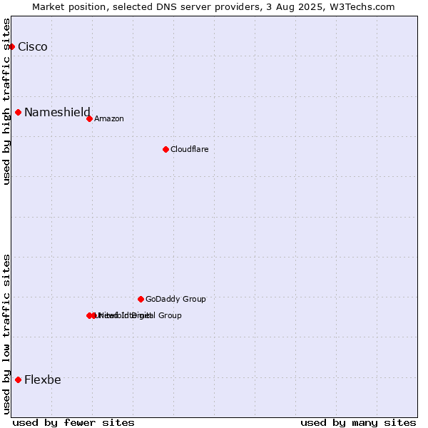 Market position of Nameshield vs. Flexbe vs. Cisco