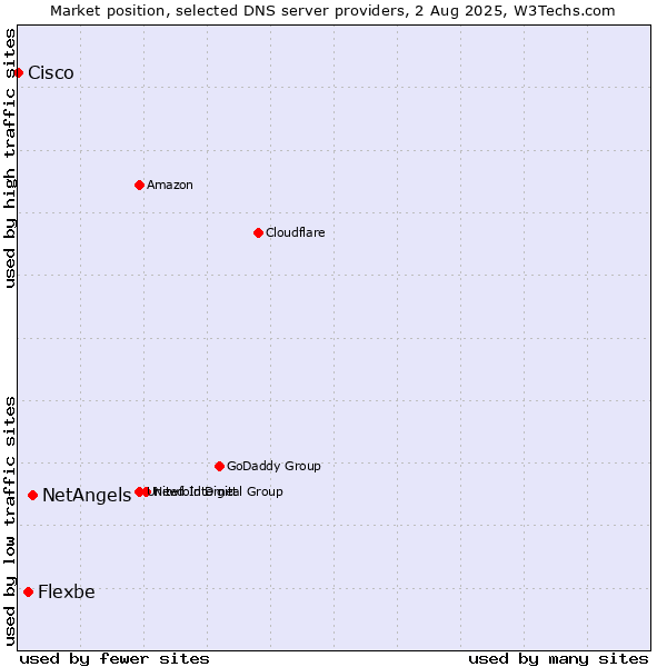 Market position of NetAngels vs. Flexbe vs. Cisco