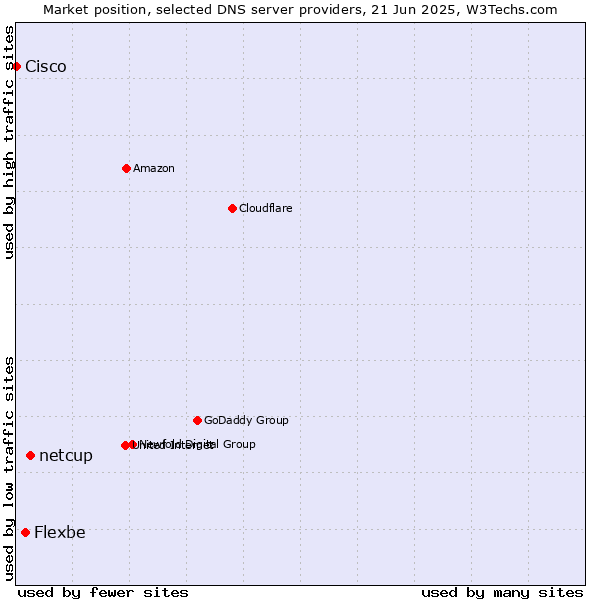 Market position of netcup vs. Flexbe vs. Cisco