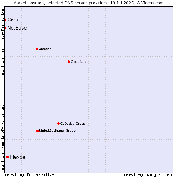 Market position of Flexbe vs. NetEase vs. Cisco