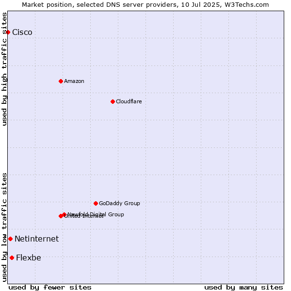 Market position of Flexbe vs. Netinternet vs. Cisco