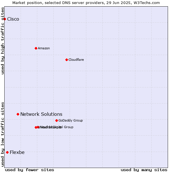 Market position of Network Solutions vs. Flexbe vs. Cisco