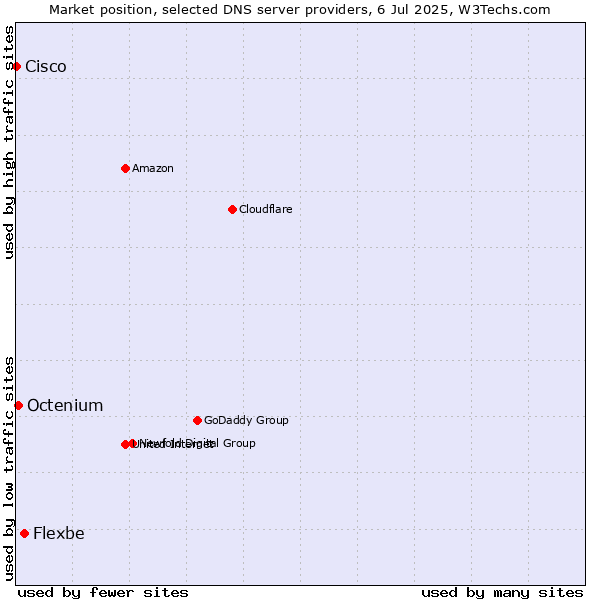 Market position of Flexbe vs. Octenium vs. Cisco