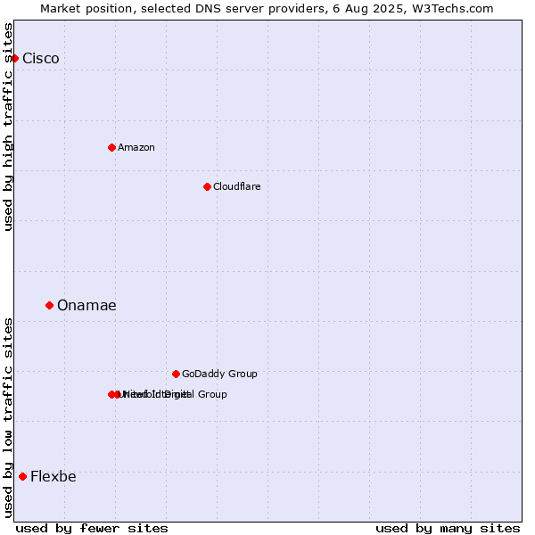 Market position of Onamae vs. Flexbe vs. Cisco
