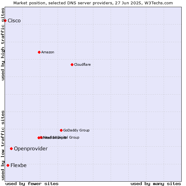 Market position of Openprovider vs. Flexbe vs. Cisco
