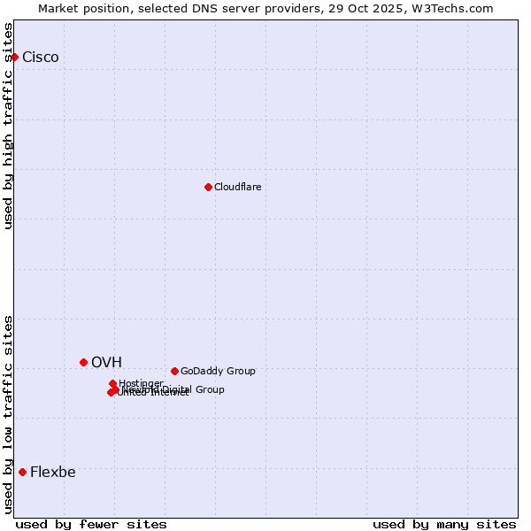 Market position of OVH vs. Flexbe vs. Cisco