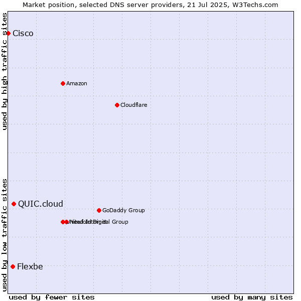 Market position of QUIC.cloud vs. Flexbe vs. Cisco