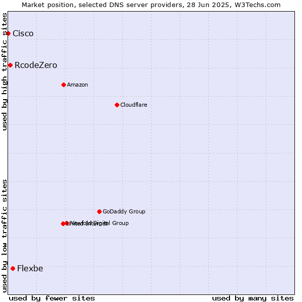 Market position of Flexbe vs. RcodeZero vs. Cisco