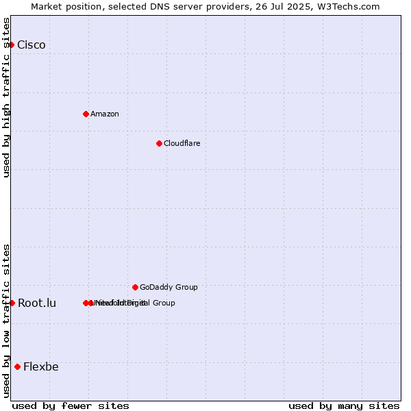 Market position of Flexbe vs. Root.lu vs. Cisco
