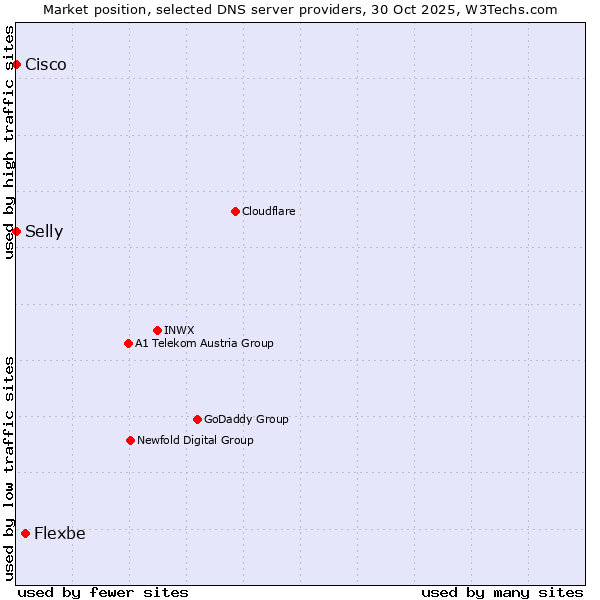 Market position of Flexbe vs. Selly vs. Cisco
