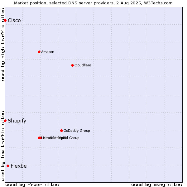 Market position of Flexbe vs. Shopify vs. Cisco