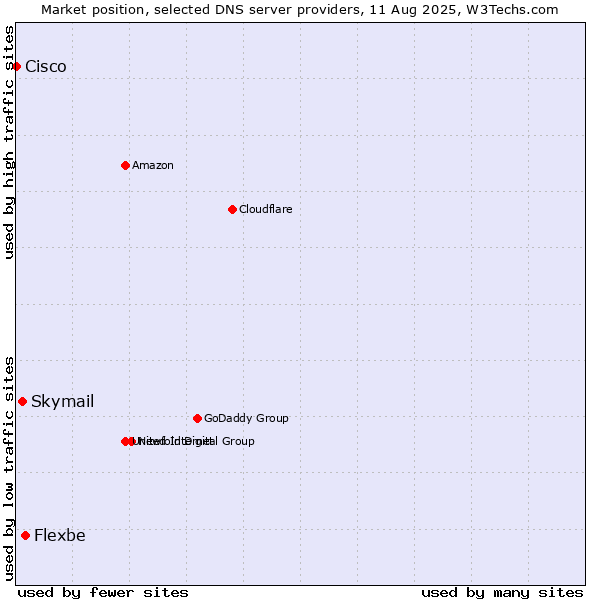 Market position of Flexbe vs. Skymail vs. Cisco