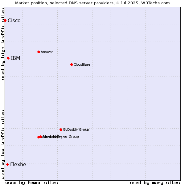 Market position of IBM vs. Flexbe vs. Cisco