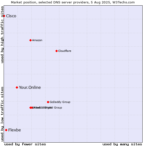 Market position of Your.Online vs. Flexbe vs. Cisco