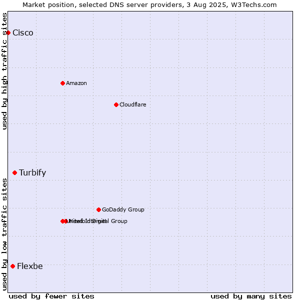 Market position of Turbify vs. Flexbe vs. Cisco