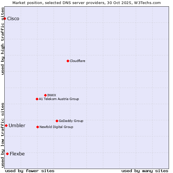 Market position of Flexbe vs. Umbler vs. Cisco