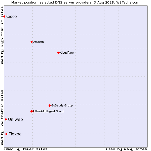 Market position of Flexbe vs. Uniweb vs. Cisco