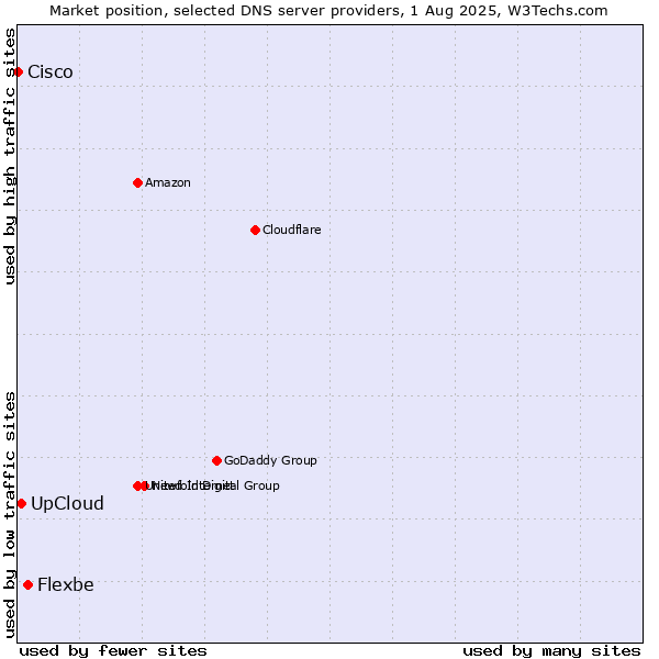 Market position of Flexbe vs. UpCloud vs. Cisco
