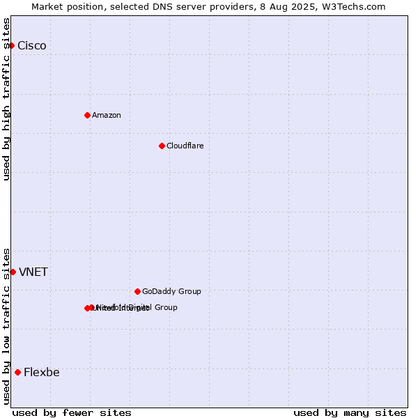 Market position of Flexbe vs. VNET vs. Cisco