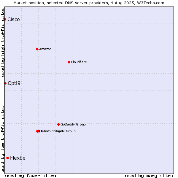 Market position of Flexbe vs. Opti9 vs. Cisco