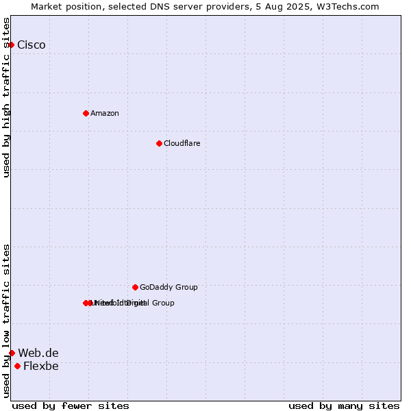 Market position of Flexbe vs. Web.de vs. Cisco