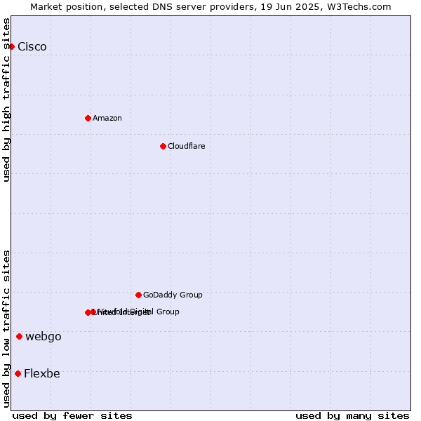 Market position of webgo vs. Flexbe vs. Cisco