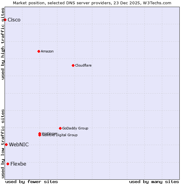 Market position of Flexbe vs. WebNIC vs. Cisco