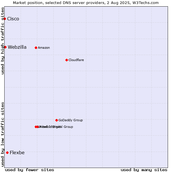 Market position of Flexbe vs. Webzilla vs. Cisco
